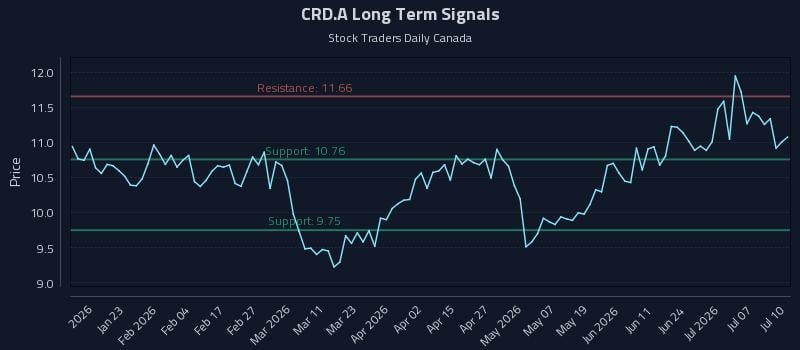 CRD.A Long Term Analysis for July 11 2026