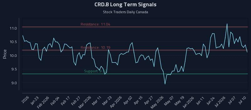 CRD.B Long Term Analysis for July 11 2026 CRD.B Long Term Analysis for July 11 2026