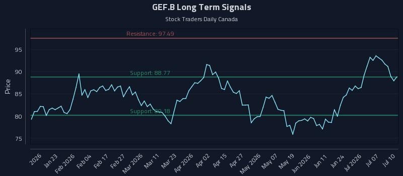 GEF.B Long Term Analysis for July 11 2026