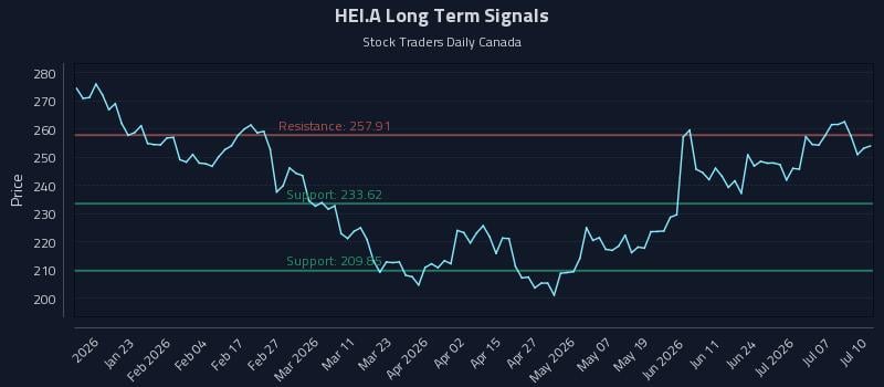 HEI.A Long Term Analysis for July 11 2026 HEI.A Long Term Analysis for July 11 2026