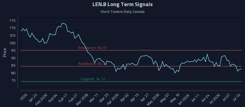 LEN.B Long Term Analysis for July 11 2026