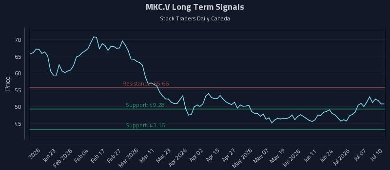 MKC.V Long Term Analysis for July 11 2026
