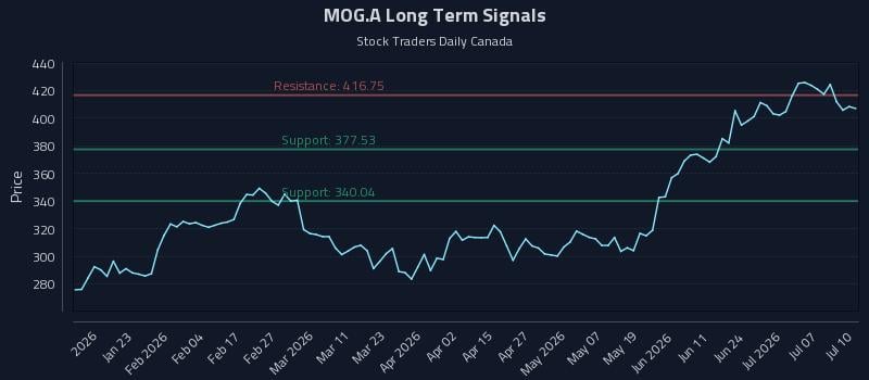 MOG.A Long Term Analysis for July 11 2026 MOG.A Long Term Analysis for July 11 2026