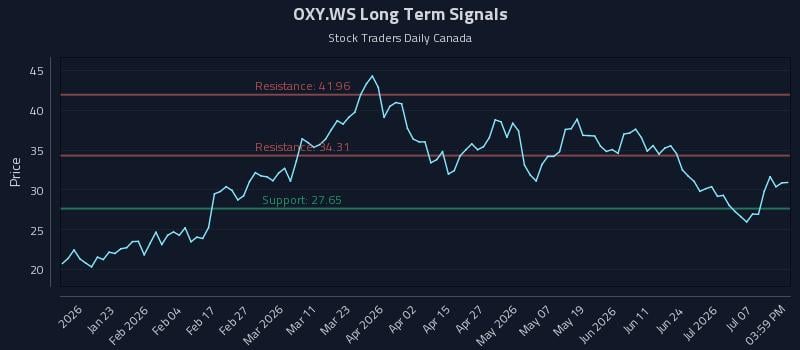 OXY.WS Long Term Analysis for July 11 2026 OXY.WS Long Term Analysis for July 11 2026
