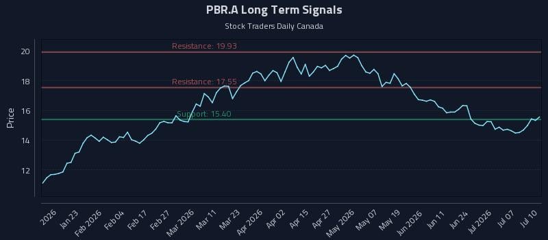 PBR.A Long Term Analysis for July 11 2026 PBR.A Long Term Analysis for July 11 2026