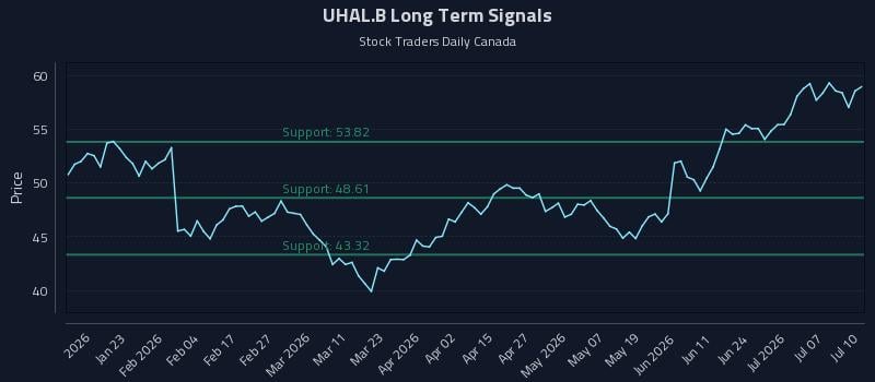 UHAL.B Long Term Analysis for July 11 2026