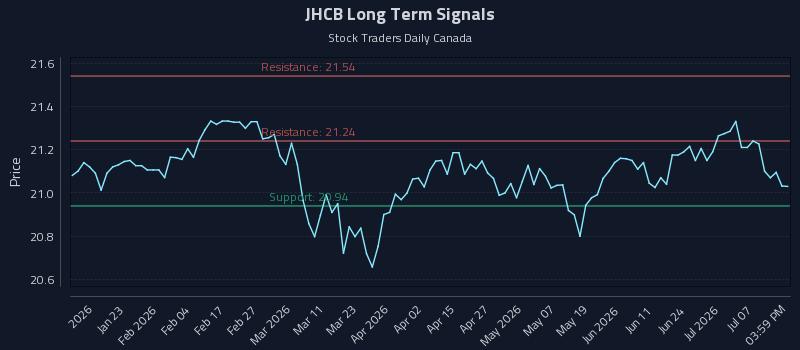 JHCB Long Term Analysis for July 11 2026 JHCB Long Term Analysis for July 11 2026
