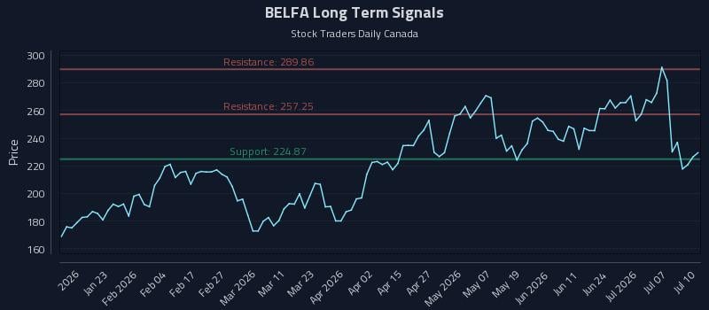 BELFA Long Term Analysis for July 11 2026 BELFA Long Term Analysis for July 11 2026