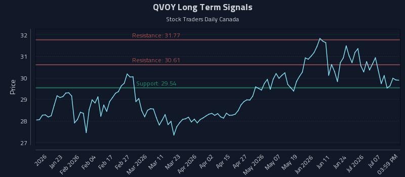 QVOY Long Term Analysis for July 11 2026 QVOY Long Term Analysis for July 11 2026