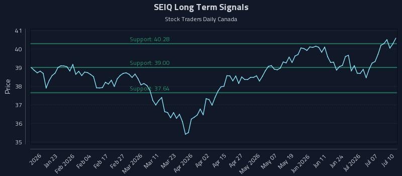 SEIQ Long Term Analysis for July 11 2026 SEIQ Long Term Analysis for July 11 2026