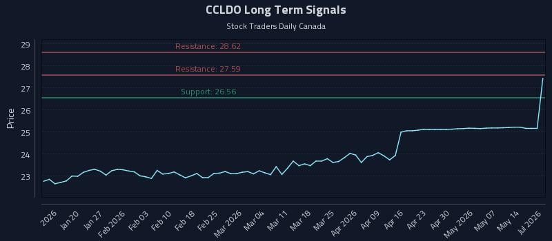 CCLDO Long Term Analysis for July 11 2026
