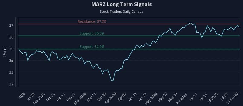 MARZ Long Term Analysis for July 11 2026 MARZ Long Term Analysis for July 11 2026