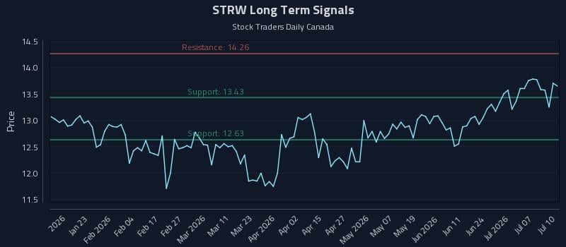 STRW Long Term Analysis for July 11 2026 STRW Long Term Analysis for July 11 2026