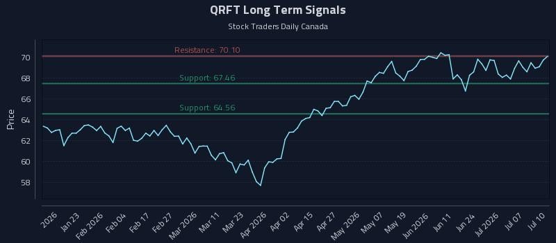 QRFT Long Term Analysis for July 11 2026