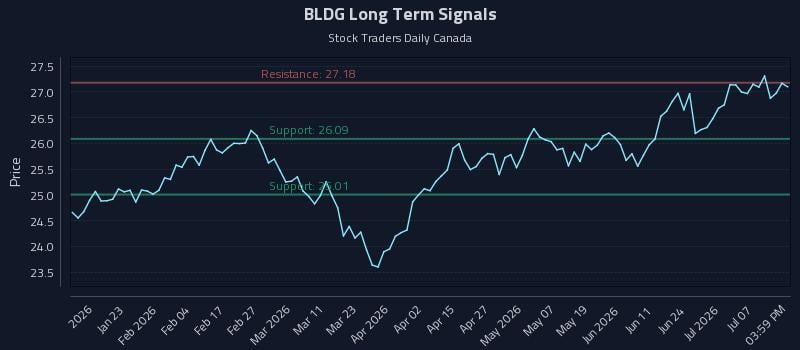 BLDG Long Term Analysis for July 11 2026 BLDG Long Term Analysis for July 11 2026