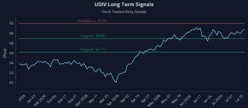 UDIV Long Term Analysis for July 11 2026 UDIV Long Term Analysis for July 11 2026