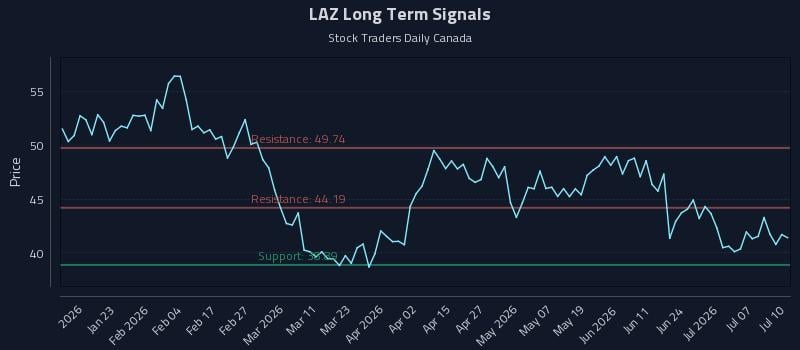 LAZ Long Term Analysis for July 11 2026 LAZ Long Term Analysis for July 11 2026