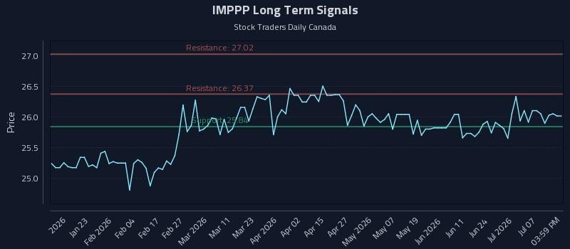 IMPPP Long Term Analysis for July 11 2026