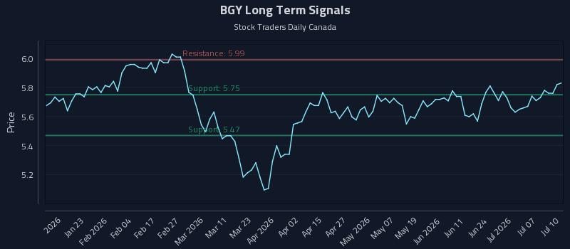 BGY Long Term Analysis for July 11 2026