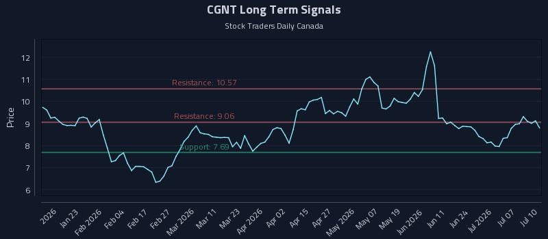 CGNT Long Term Analysis for July 11 2026