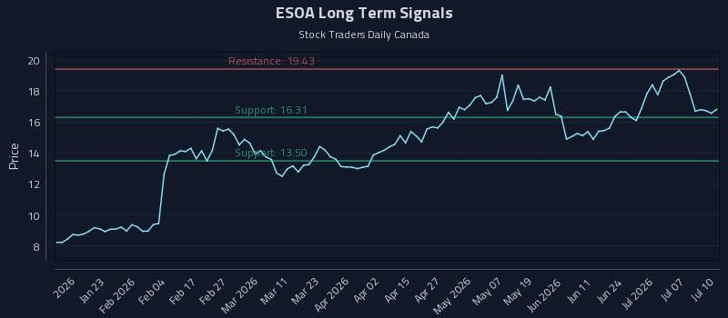 ESOA Long Term Analysis for July 11 2026 ESOA Long Term Analysis for July 11 2026