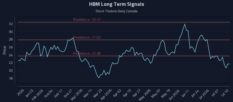 HBM Long Term Analysis for July 11 2026 HBM Long Term Analysis for July 11 2026