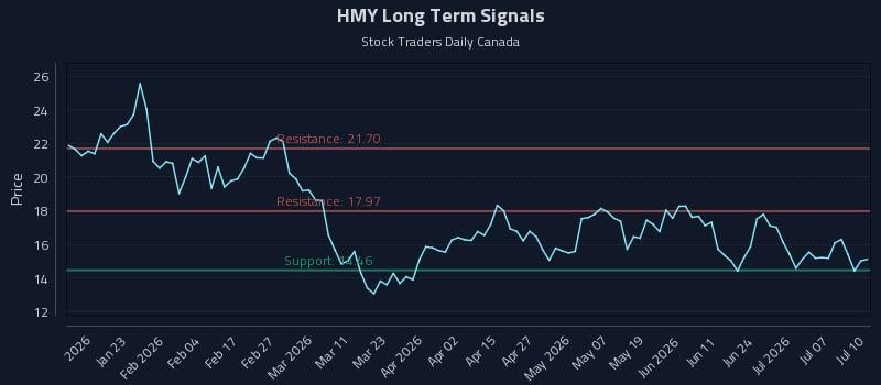 HMY Long Term Analysis for July 11 2026