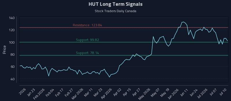 HUT Long Term Analysis for July 11 2026