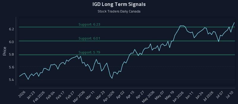 IGD Long Term Analysis for July 11 2026 IGD Long Term Analysis for July 11 2026