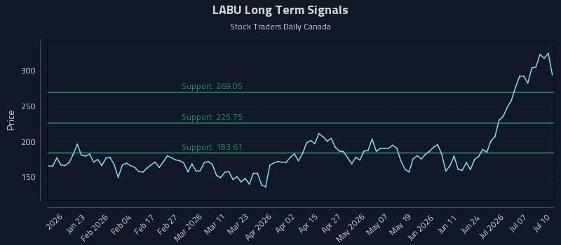 LABU Long Term Analysis for July 11 2026 LABU Long Term Analysis for July 11 2026