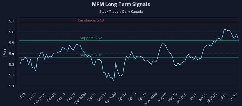 MFM Long Term Analysis for July 11 2026