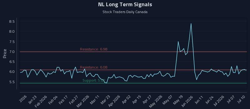 NL Long Term Analysis for July 11 2026 NL Long Term Analysis for July 11 2026