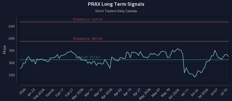 PRAX Long Term Analysis for July 11 2026 PRAX Long Term Analysis for July 11 2026