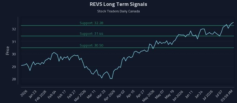 REVS Long Term Analysis for July 11 2026 REVS Long Term Analysis for July 11 2026