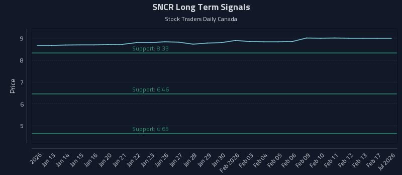 SNCR Long Term Analysis for July 11 2026 SNCR Long Term Analysis for July 11 2026