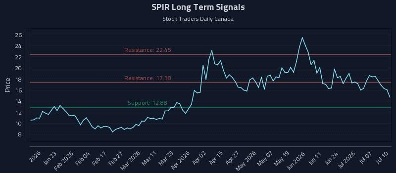 SPIR Long Term Analysis for July 11 2026 SPIR Long Term Analysis for July 11 2026