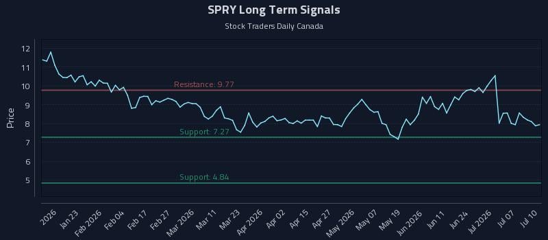 SPRY Long Term Analysis for July 11 2026 SPRY Long Term Analysis for July 11 2026