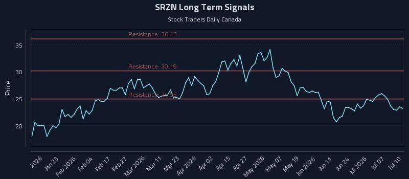 SRZN Long Term Analysis for July 11 2026