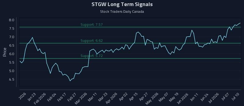 STGW