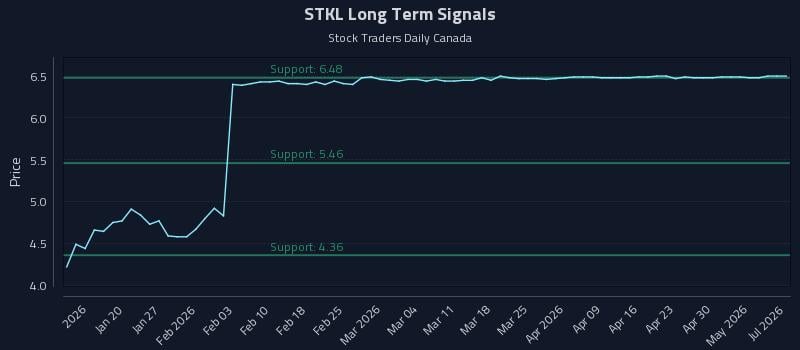 STKL Long Term Analysis for July 11 2026 STKL Long Term Analysis for July 11 2026