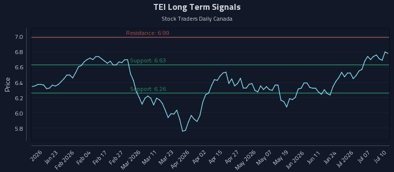 TEI Long Term Analysis for July 11 2026 TEI Long Term Analysis for July 11 2026