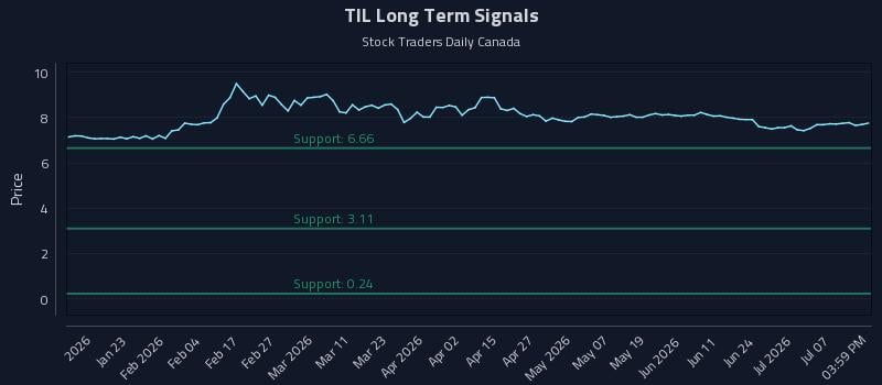 TIL Long Term Analysis for July 11 2026 TIL Long Term Analysis for July 11 2026