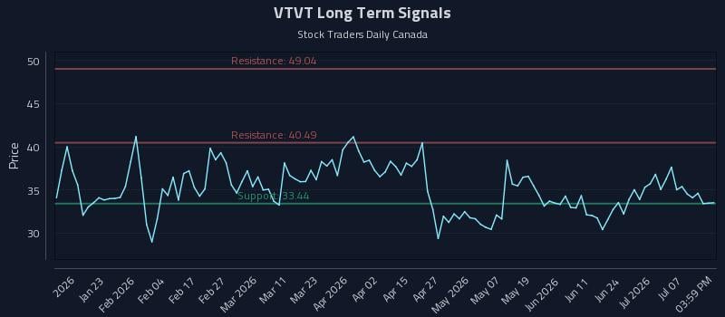 VTVT Long Term Analysis for July 11 2026 VTVT Long Term Analysis for July 11 2026