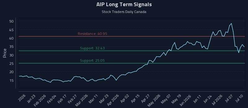 AIP Long Term Analysis for July 11 2026 AIP Long Term Analysis for July 11 2026