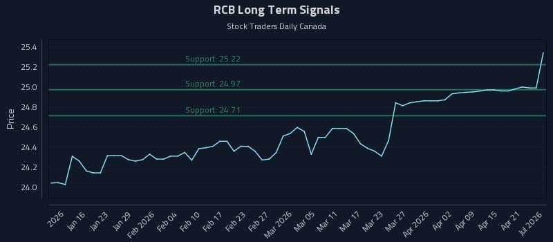 RCB Long Term Analysis for July 11 2026