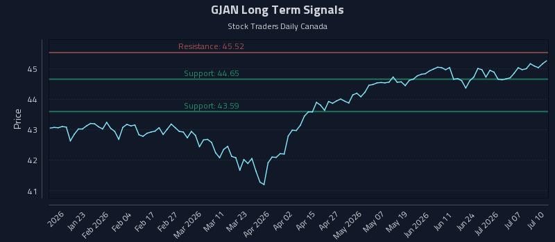 GJAN Long Term Analysis for July 11 2026 GJAN Long Term Analysis for July 11 2026