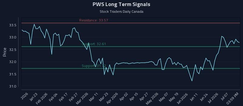 PWS Long Term Analysis for July 11 2026 PWS Long Term Analysis for July 11 2026