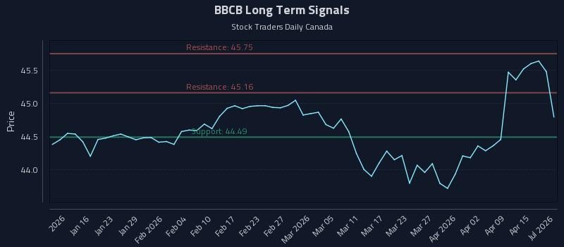 BBCB Long Term Analysis for July 11 2026 BBCB Long Term Analysis for July 11 2026