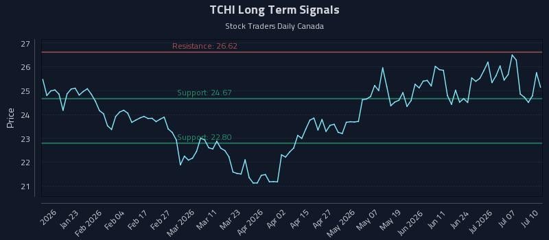 TCHI Long Term Analysis for July 11 2026 TCHI Long Term Analysis for July 11 2026