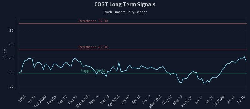COGT Long Term Analysis for July 11 2026 COGT Long Term Analysis for July 11 2026